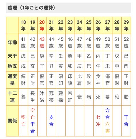 辛酉大運|四柱推命の年運、大運の見方(読み方)とは？通根、天。